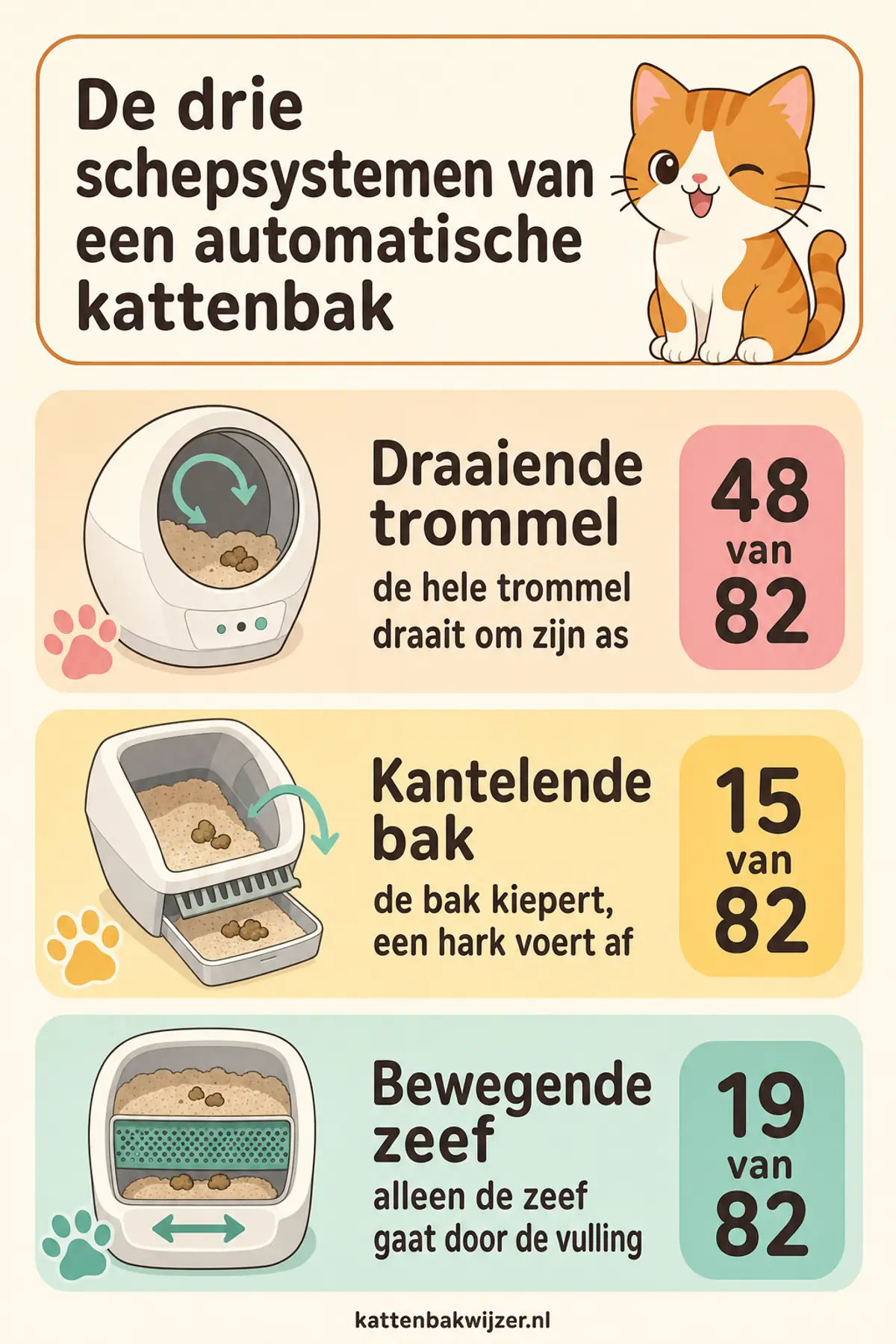 De drie schepsystemen: draaiende trommel (48 van 82), kantelende bak (15 van 82) en bewegende zeef (19 van 82).