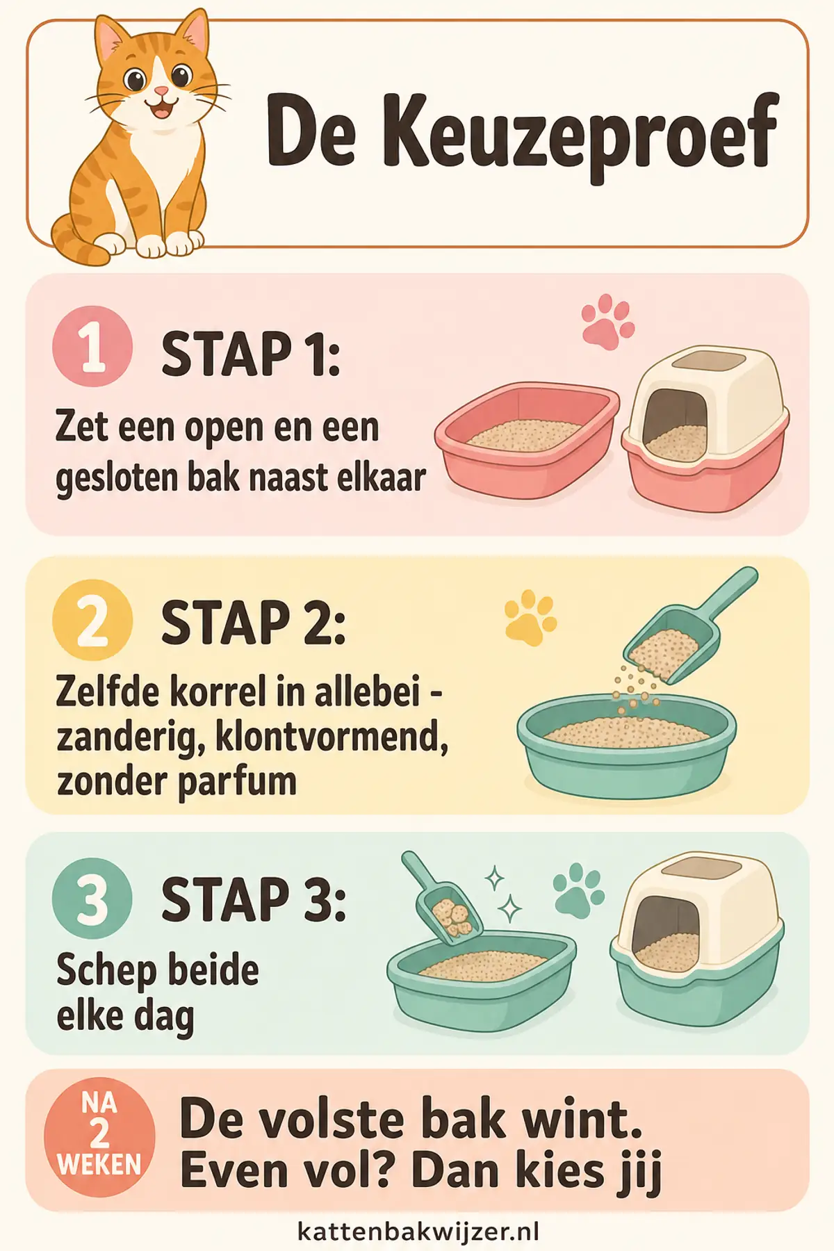 De keuzeproef om te bepalen of je kat een open of een gesloten kattenbak prettiger vindt: zet twee typen naast elkaar met dezelfde korrel, schep beide dagelijks en tel na twee weken welke bak voller zit.