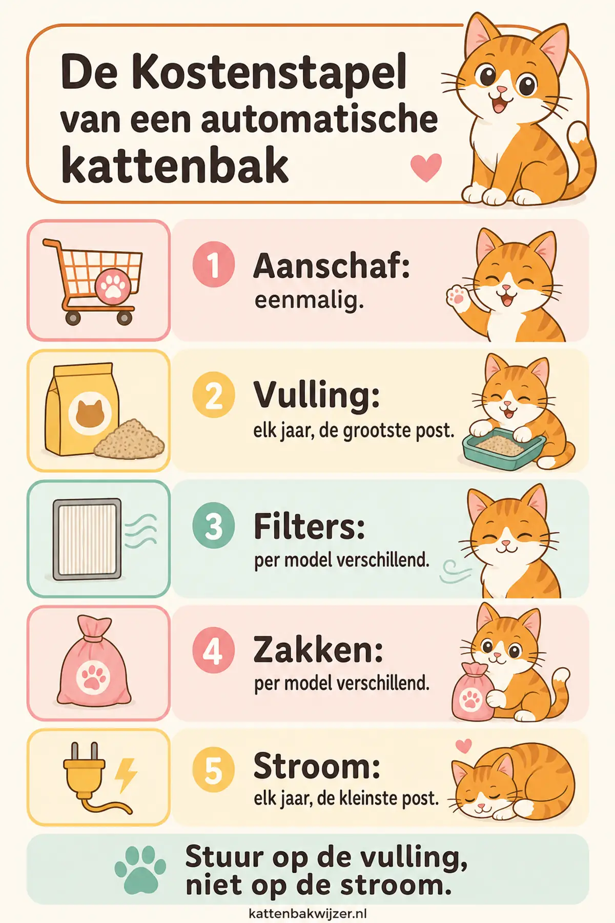 De Kostenstapel van een automatische kattenbak: aanschaf eenmalig, daarna vulling als grootste jaarpost, filters en zakken per model, en stroom als kleinste post.
