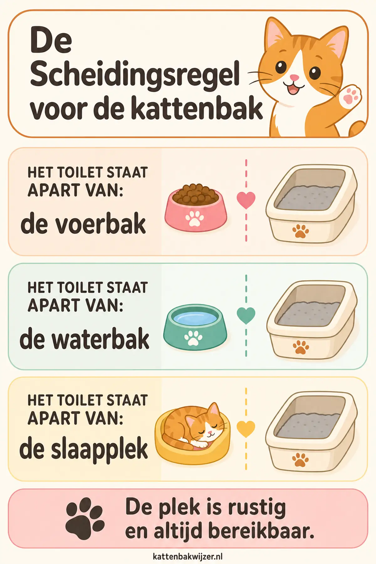De Scheidingsregel voor de kattenbak: het toilet staat apart van de voerbak, apart van de waterbak en apart van de slaapplek, op een plek die rustig is en altijd bereikbaar blijft.