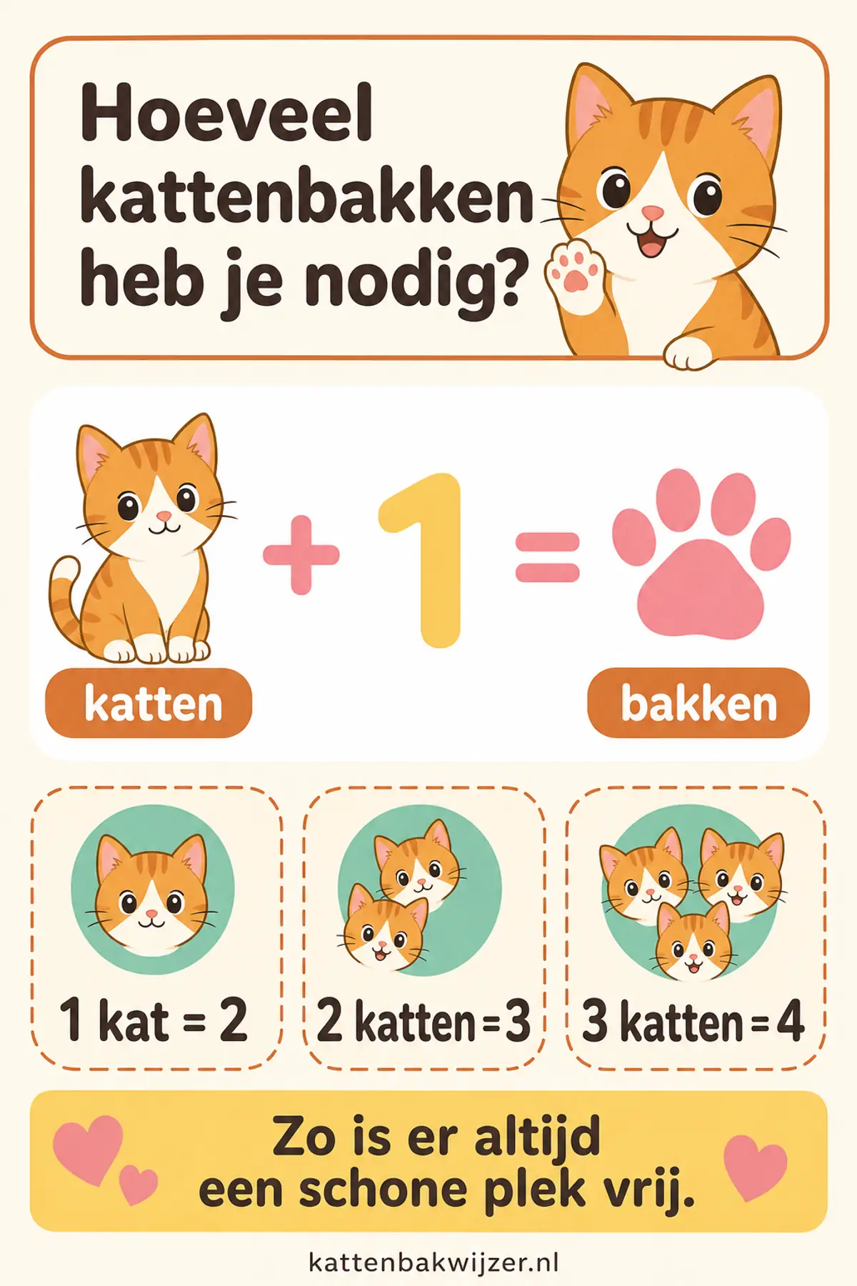 De N+1-Vuistregel in beeld: het aantal kattenbakken is het aantal katten plus één, dus 1 kat 2 bakken, 2 katten 3 bakken en 3 katten 4 bakken.