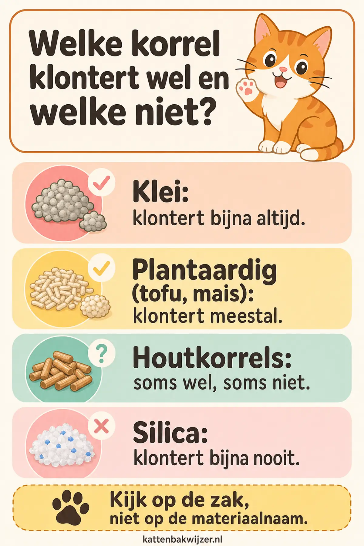 Klontvorming per materiaal kattenbakvulling: klei klontert bijna altijd, plantaardige korrels meestal, houtkorrels wisselend en silica bijna nooit.