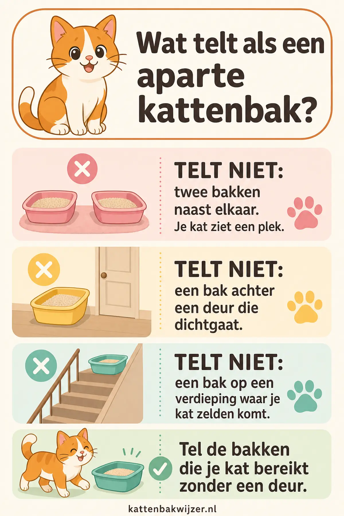 Wat telt als een aparte kattenbak: twee bakken naast elkaar tellen als één plek, een bak achter een dichte deur telt niet mee, en een bak op een onbezochte verdieping evenmin.