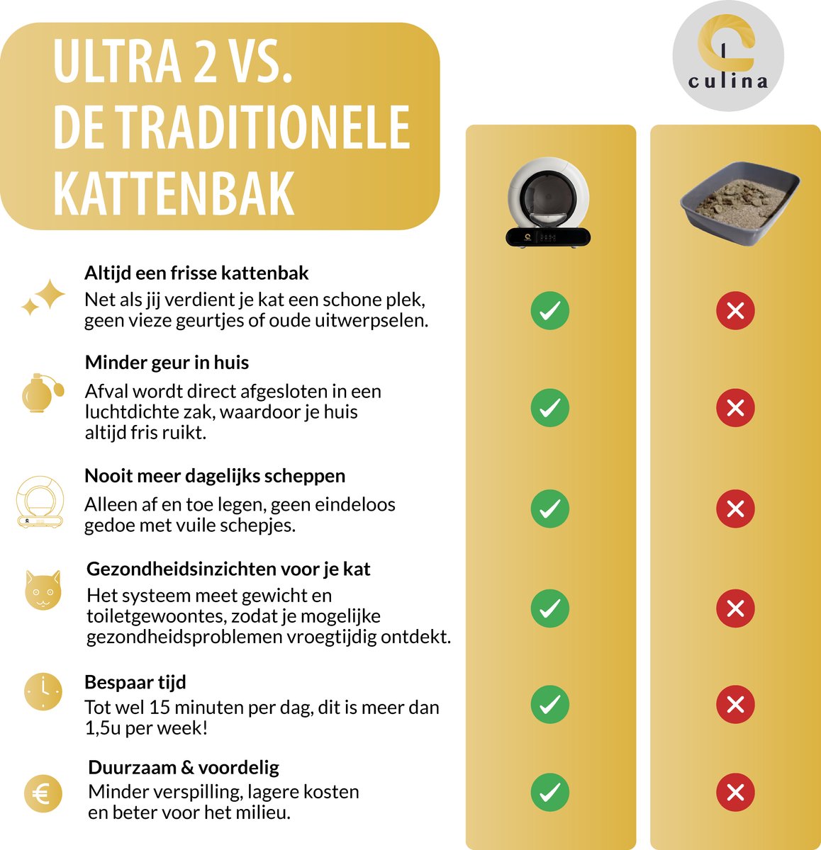 Miniatuur van productfoto 12 van Culina Ultra 2 Zelfreinigende kattenbak - Elektrische Kattenbak - Automatische Kattenbak - Black Edition - Inclusief Mat en Extra Accessoires